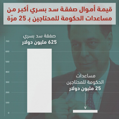 اتحاد الشباب الديمقراطي: سلطة الإستهتار تنفّذ أجندات البنك الدولي بوقاحة... ولا أسف عليها فلتسقط